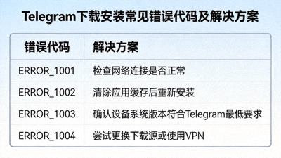 Telegram下载安装常见错误代码及解决方案列表截图