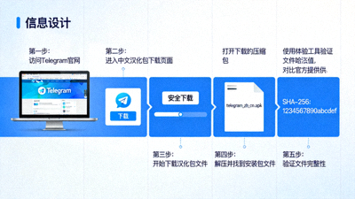 Telegram中文汉化包安全下载步骤图解，展示从官网到验证文件的流程